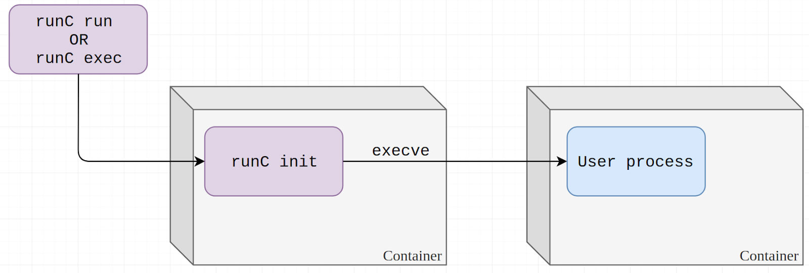 runc execution flow